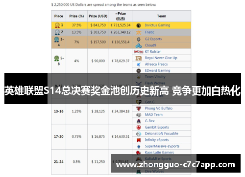 英雄联盟S14总决赛奖金池创历史新高 竞争更加白热化 英雄联盟S14总决赛奖金池创历史新高 竞争更加白热化
